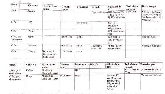 tabular listing from the population register of Heilbad Heiligenstadt for the name Cahn