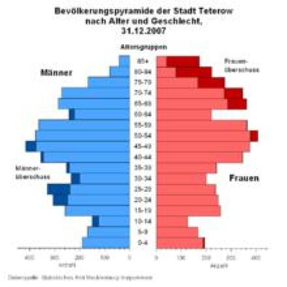 Age pyramid Teterow