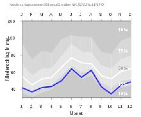 Precipitation diagram Calvörde