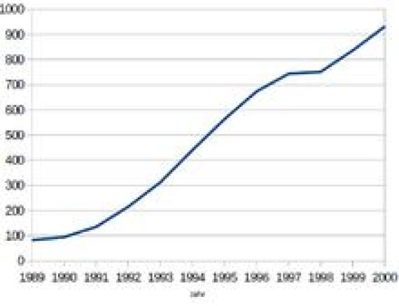 Membership development of the Jewish community from 1989-2000[3]