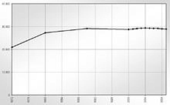 Population development as diagram