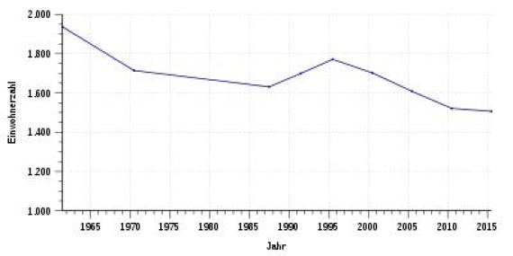 Population development of Aub from 1961 to 2015