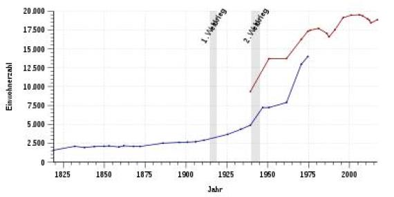 Population development in Bad Driburg from 1818 to 2016 according to adjacent tables