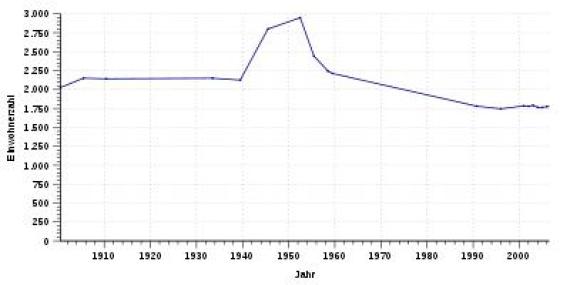 Einwohnerentwicklung von Calvörde von 1900 bis 2006 nach nebenstehender Tabelle