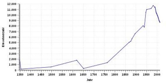 Population development of Teterow from 1347 to 2013